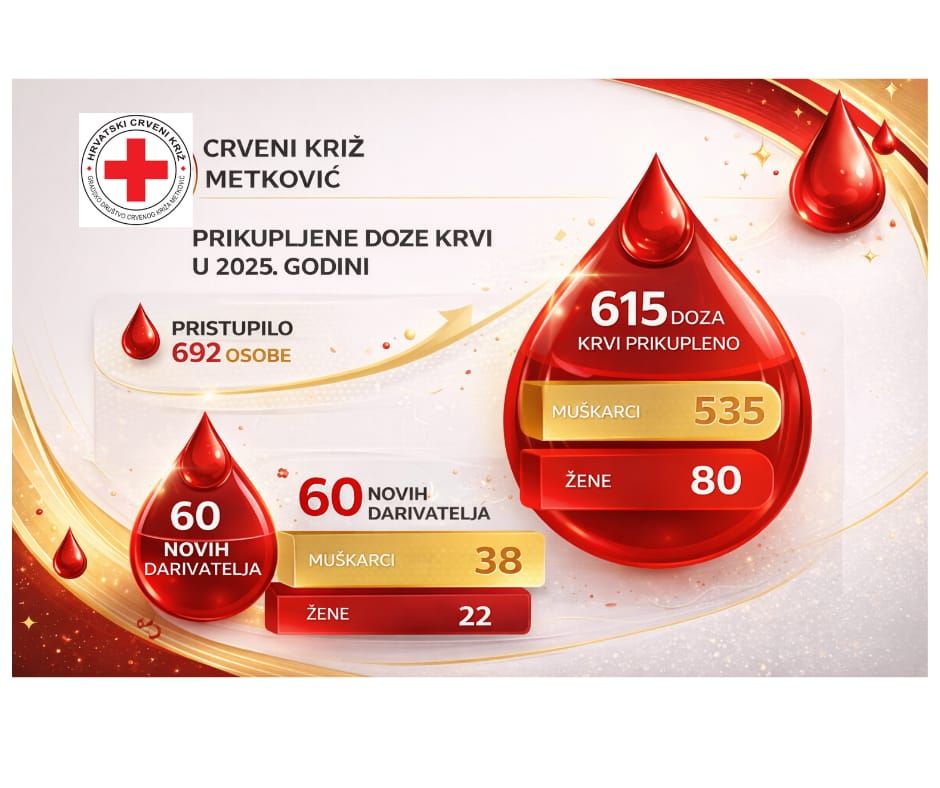 Izvješće dobrovoljnog davanja krvi u 2025. godini